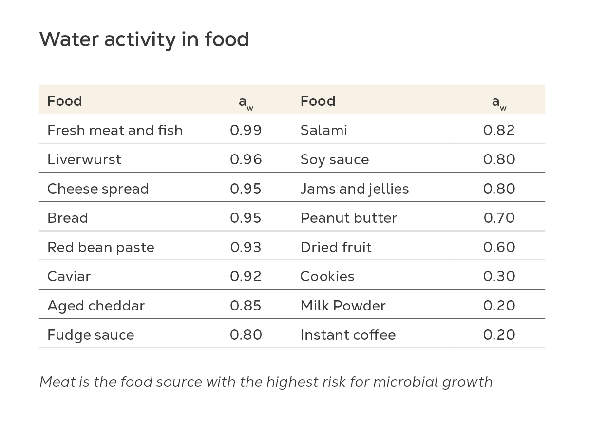 Water-activity-in-food
